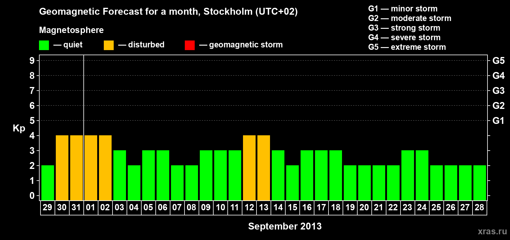 Forecast of the daily maximal value of geomagnetic index Kp for <b>1 month</b> (31 days) <b>from Aug 29, 2013 to Sep 28, 2013</b>