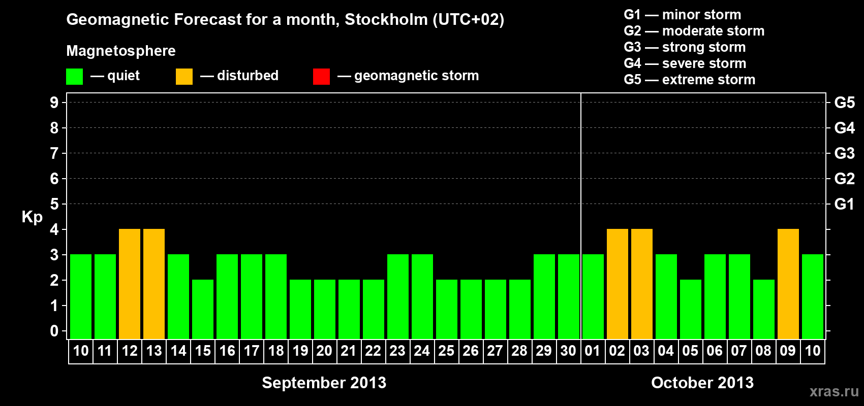 Forecast of the daily maximal value of geomagnetic index Kp for <b>1 month</b> (31 days) <b>from Sep 10, 2013 to Oct 10, 2013</b>