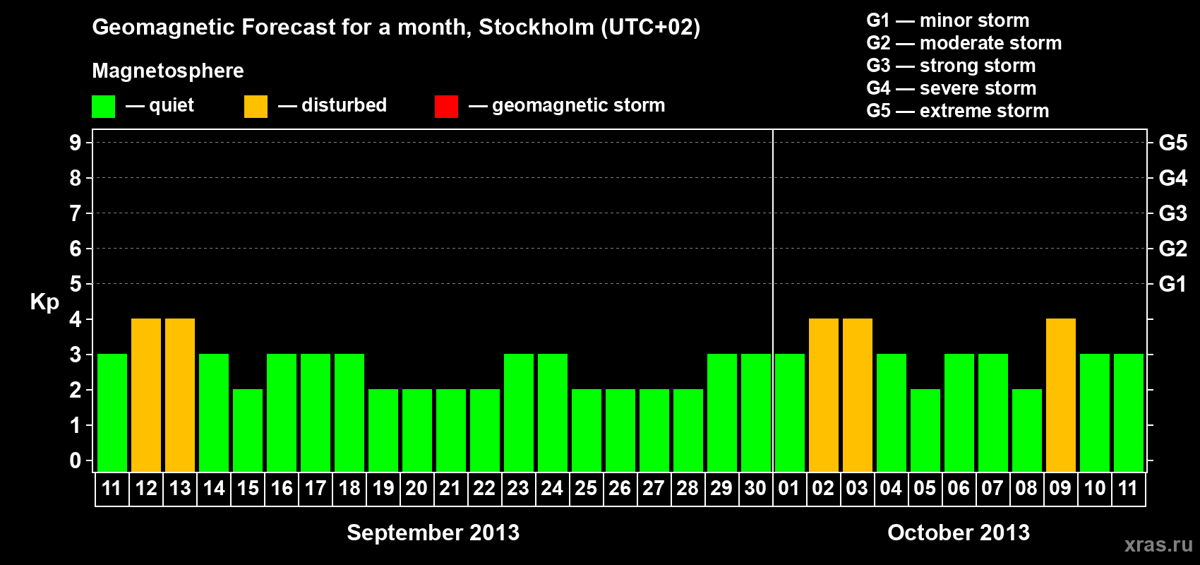 Forecast of the daily maximal value of geomagnetic index Kp for <b>1 month</b> (31 days) <b>from Sep 11, 2013 to Oct 11, 2013</b>