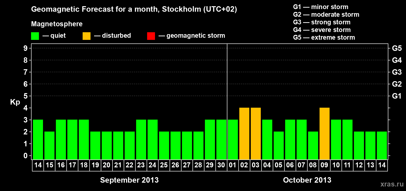 Forecast of the daily maximal value of geomagnetic index Kp for <b>1 month</b> (31 days) <b>from Sep 14, 2013 to Oct 14, 2013</b>