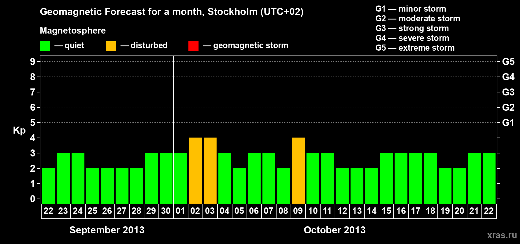 Forecast of the daily maximal value of geomagnetic index Kp for <b>1 month</b> (31 days) <b>from Sep 22, 2013 to Oct 22, 2013</b>