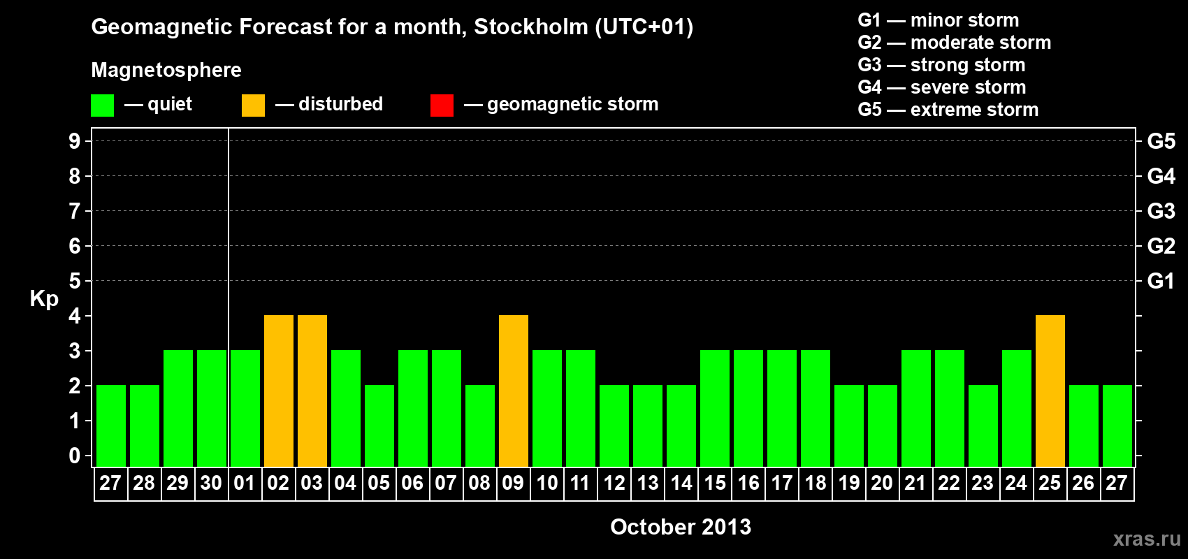 Forecast of the daily maximal value of geomagnetic index Kp for <b>1 month</b> (31 days) <b>from Sep 27, 2013 to Oct 27, 2013</b>