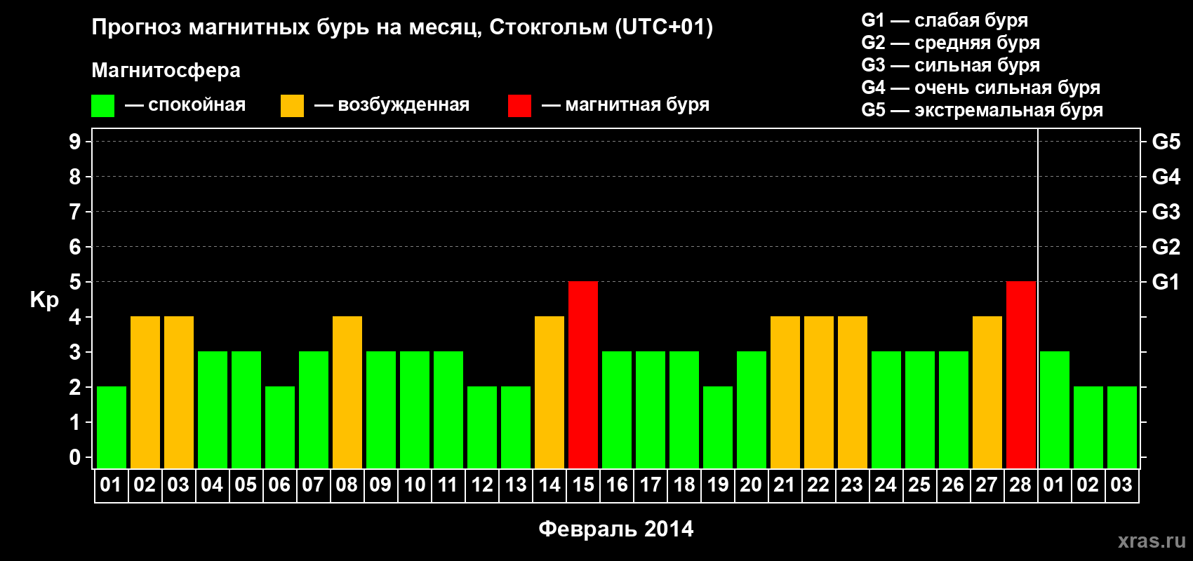 Прогноз максимального суточного геомагнитного индекса Kp на <b>1 месяц</b> (31 день) <b>с 01 февраля по 03 марта 2014 г</b>