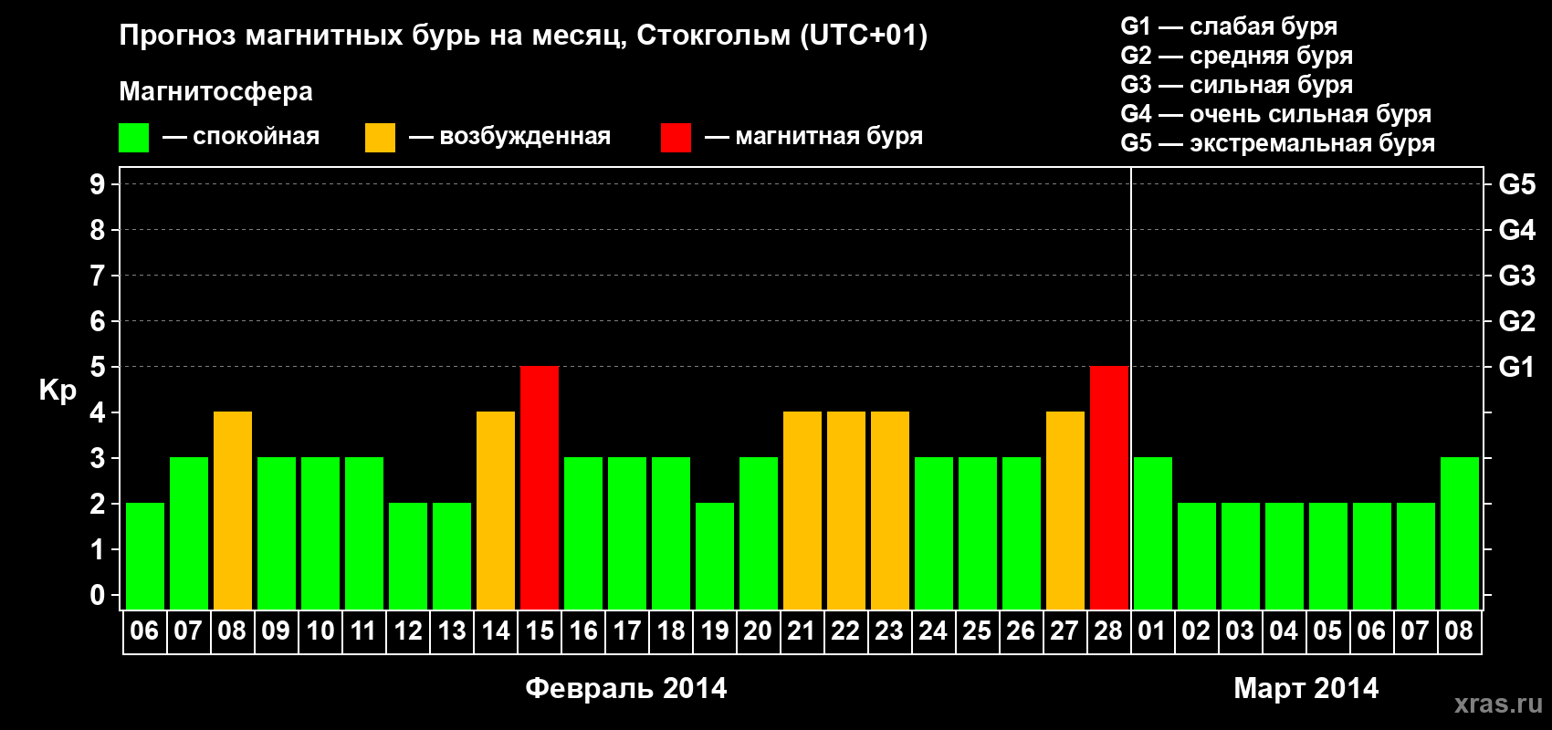 Прогноз максимального суточного геомагнитного индекса Kp на <b>1 месяц</b> (31 день) <b>с 06 февраля по 08 марта 2014 г</b>