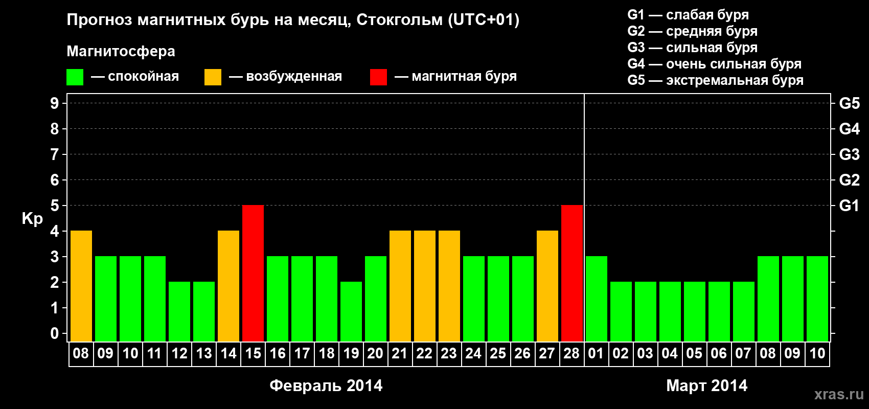 Прогноз максимального суточного геомагнитного индекса Kp на <b>1 месяц</b> (31 день) <b>с 08 февраля по 10 марта 2014 г</b>