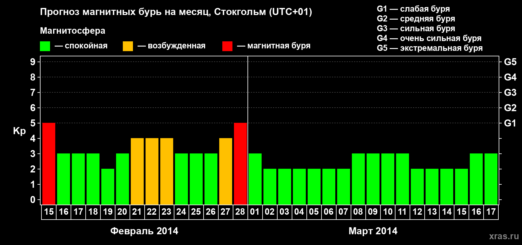Прогноз максимального суточного геомагнитного индекса Kp на <b>1 месяц</b> (31 день) <b>с 15 февраля по 17 марта 2014 г</b>