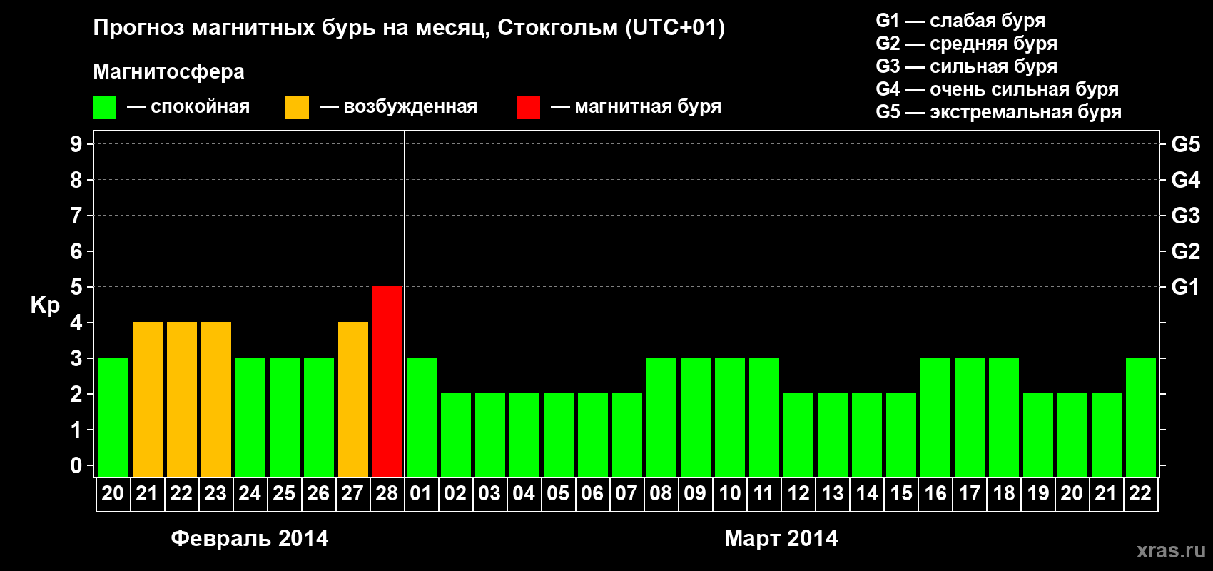 Прогноз максимального суточного геомагнитного индекса Kp на <b>1 месяц</b> (31 день) <b>с 20 февраля по 22 марта 2014 г</b>
