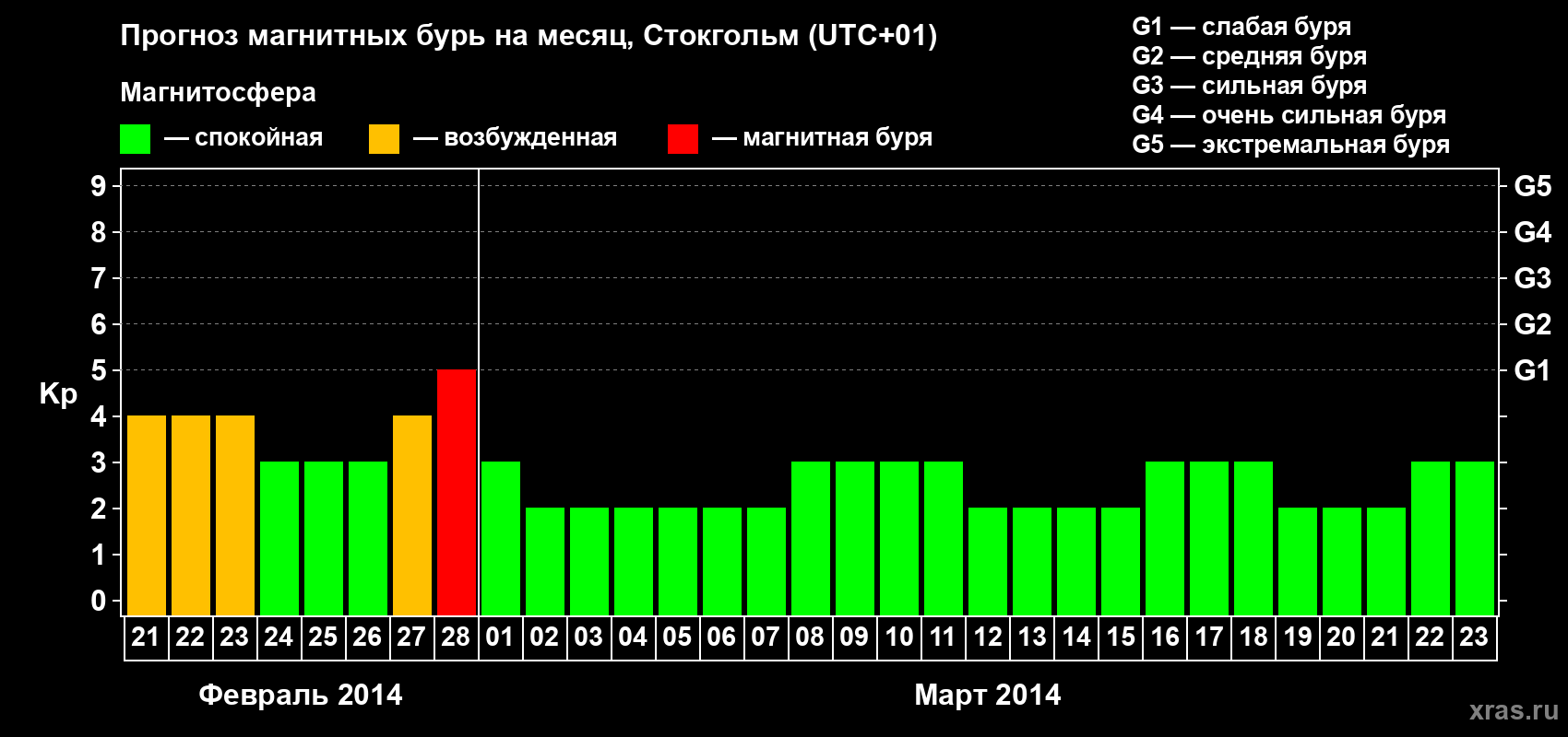 Прогноз максимального суточного геомагнитного индекса Kp на <b>1 месяц</b> (31 день) <b>с 21 февраля по 23 марта 2014 г</b>