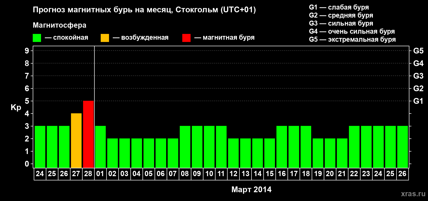 Прогноз максимального суточного геомагнитного индекса Kp на <b>1 месяц</b> (31 день) <b>с 24 февраля по 26 марта 2014 г</b>