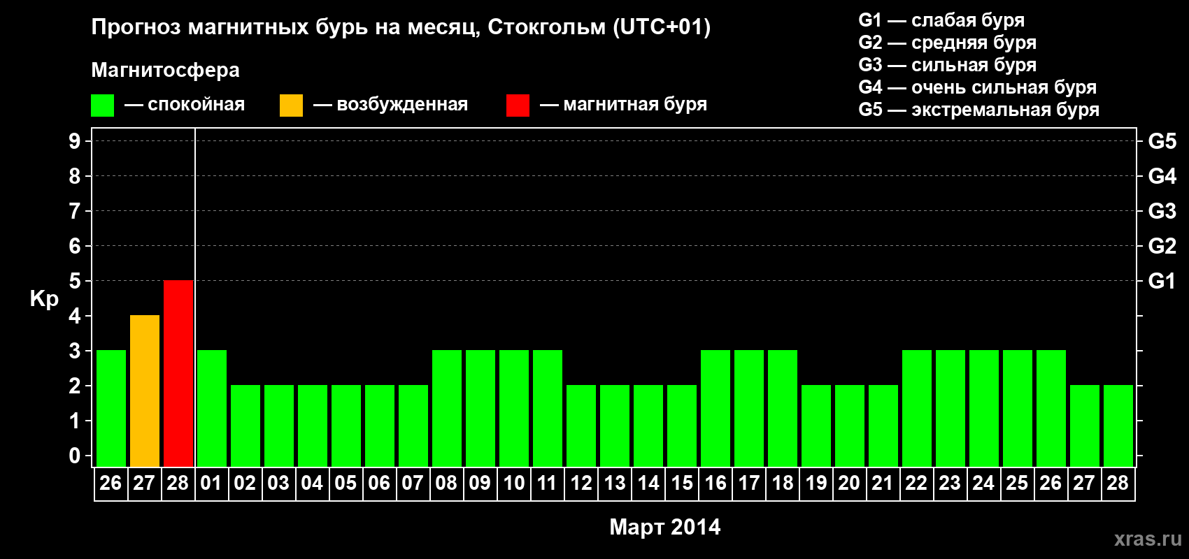 Прогноз максимального суточного геомагнитного индекса Kp на <b>1 месяц</b> (31 день) <b>с 26 февраля по 28 марта 2014 г</b>