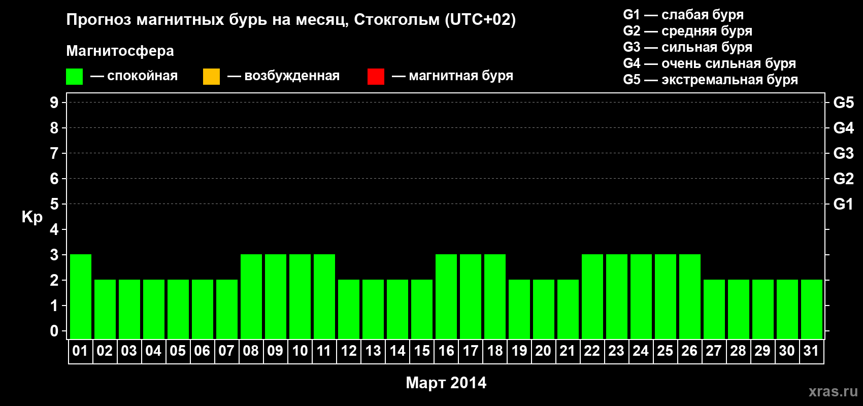 Прогноз максимального суточного геомагнитного индекса Kp на <b>1 месяц</b> (31 день) <b>с 01 марта по 31 марта 2014 г</b>