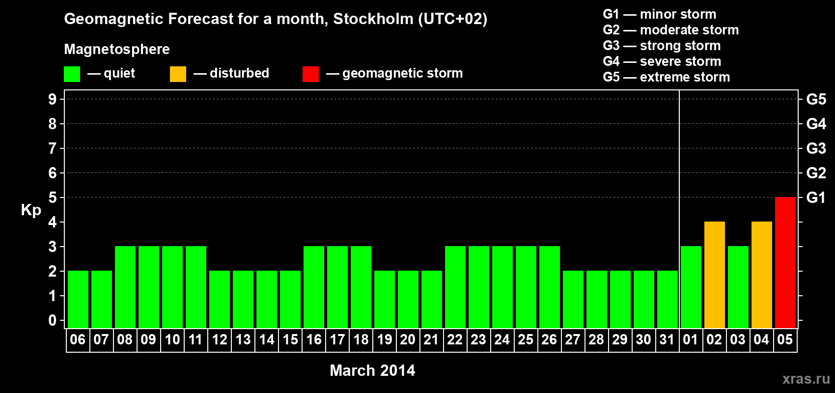 Forecast of the daily maximal value of geomagnetic index Kp for <b>1 month</b> (31 days) <b>from Mar 06, 2014 to Apr 05, 2014</b>