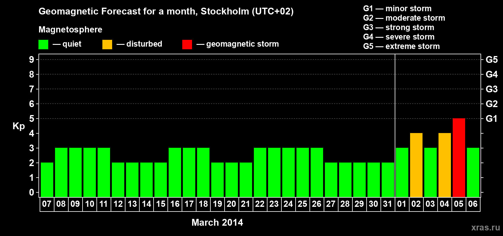 Forecast of the daily maximal value of geomagnetic index Kp for <b>1 month</b> (31 days) <b>from Mar 07, 2014 to Apr 06, 2014</b>