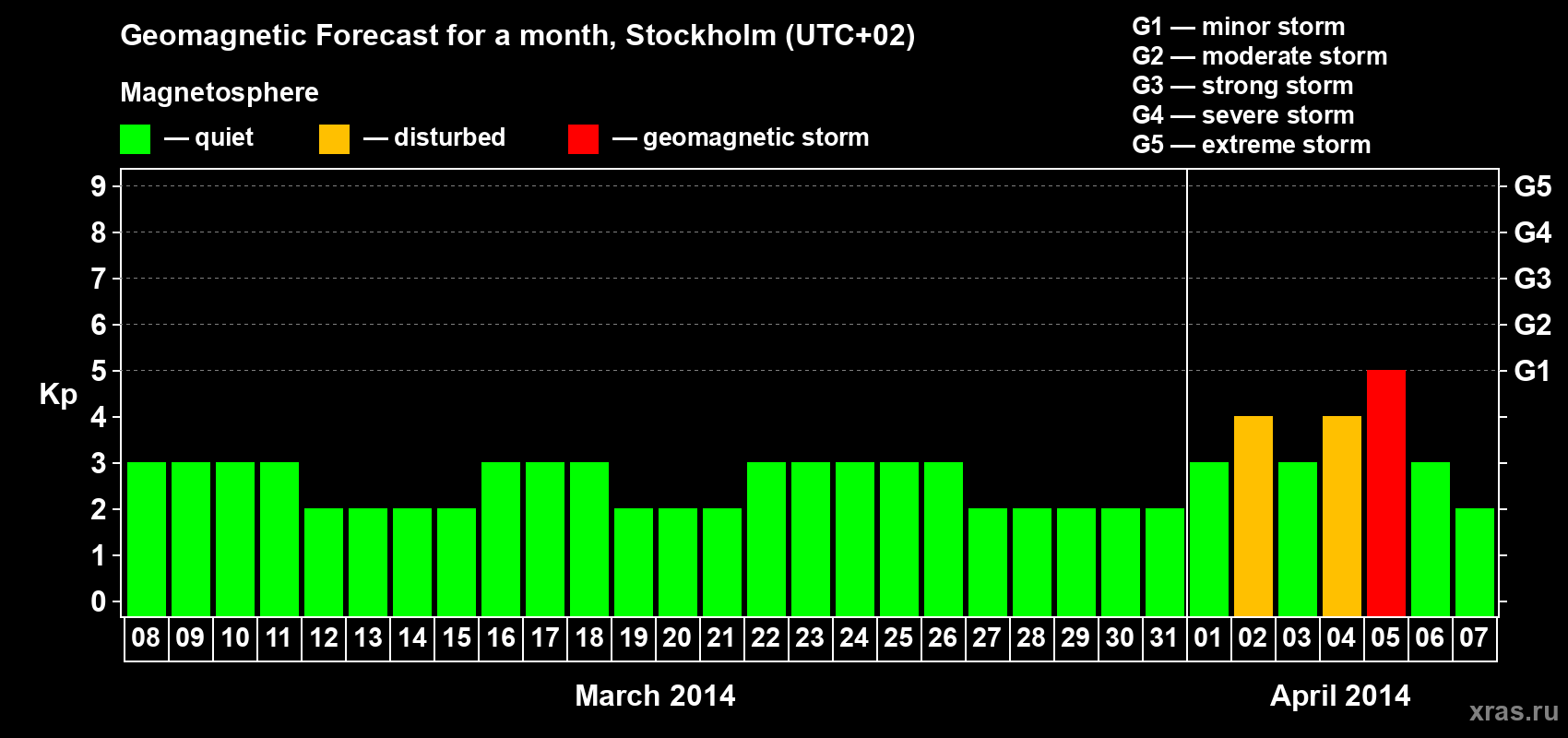 Forecast of the daily maximal value of geomagnetic index Kp for <b>1 month</b> (31 days) <b>from Mar 08, 2014 to Apr 07, 2014</b>