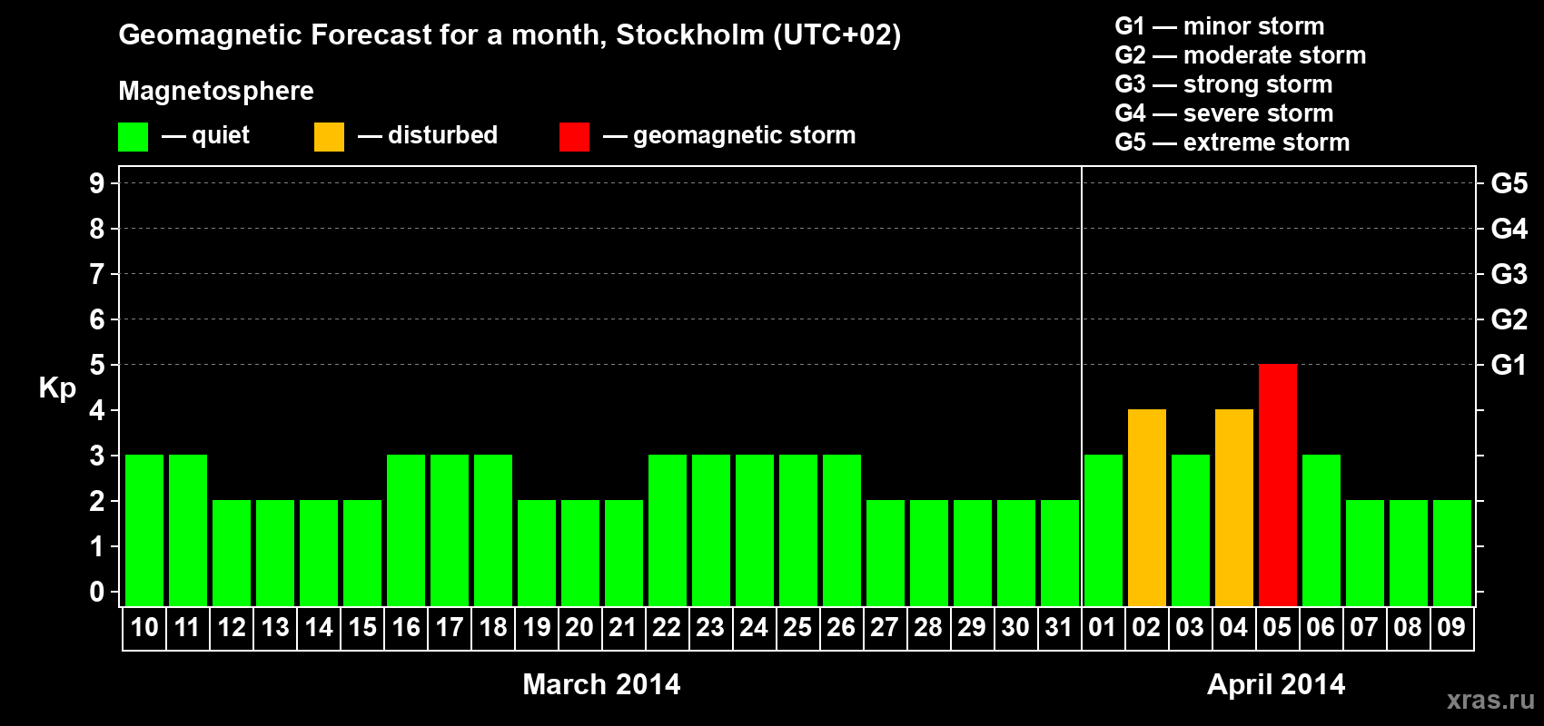 Forecast of the daily maximal value of geomagnetic index Kp for <b>1 month</b> (31 days) <b>from Mar 10, 2014 to Apr 09, 2014</b>
