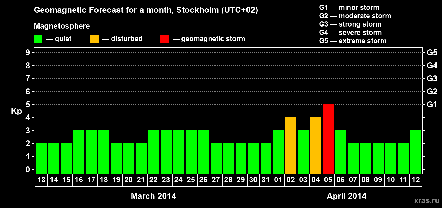 Forecast of the daily maximal value of geomagnetic index Kp for <b>1 month</b> (31 days) <b>from Mar 13, 2014 to Apr 12, 2014</b>