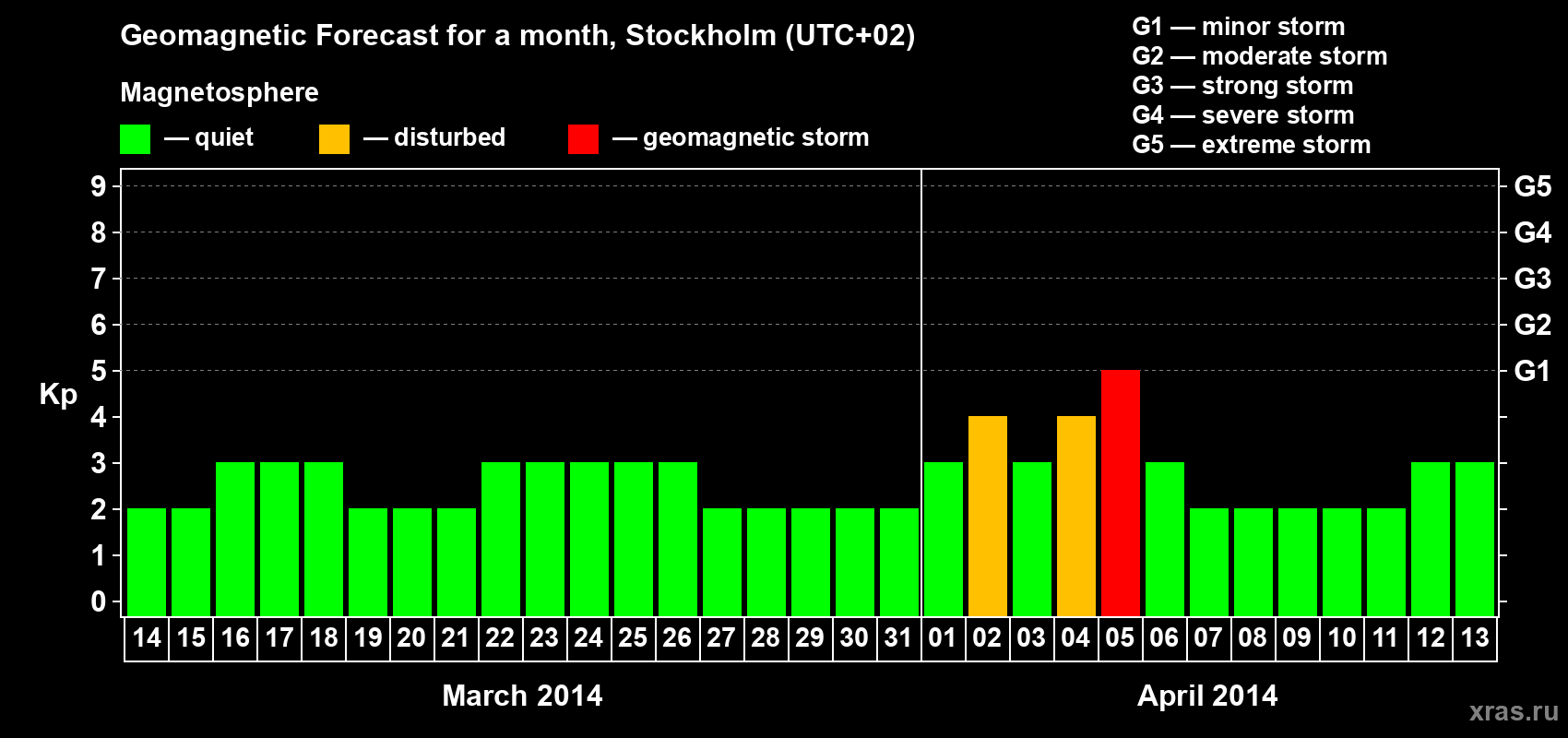 Forecast of the daily maximal value of geomagnetic index Kp for <b>1 month</b> (31 days) <b>from Mar 14, 2014 to Apr 13, 2014</b>