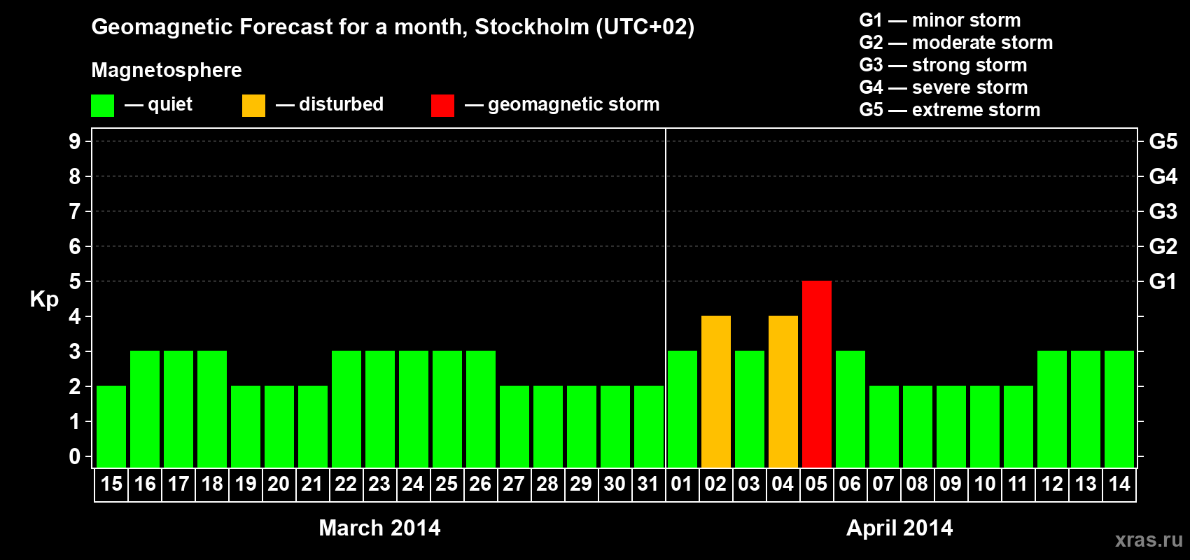 Forecast of the daily maximal value of geomagnetic index Kp for <b>1 month</b> (31 days) <b>from Mar 15, 2014 to Apr 14, 2014</b>