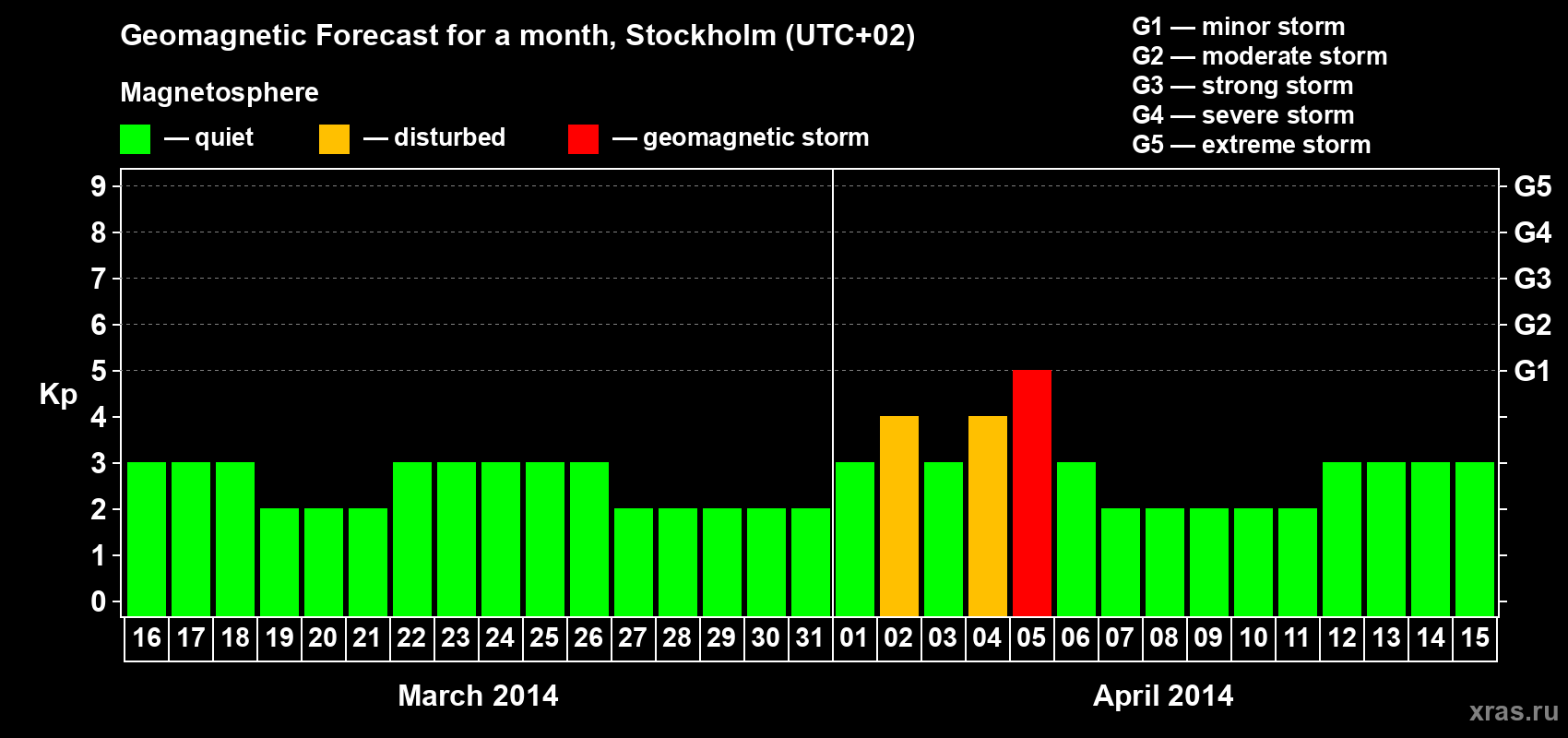 Forecast of the daily maximal value of geomagnetic index Kp for <b>1 month</b> (31 days) <b>from Mar 16, 2014 to Apr 15, 2014</b>