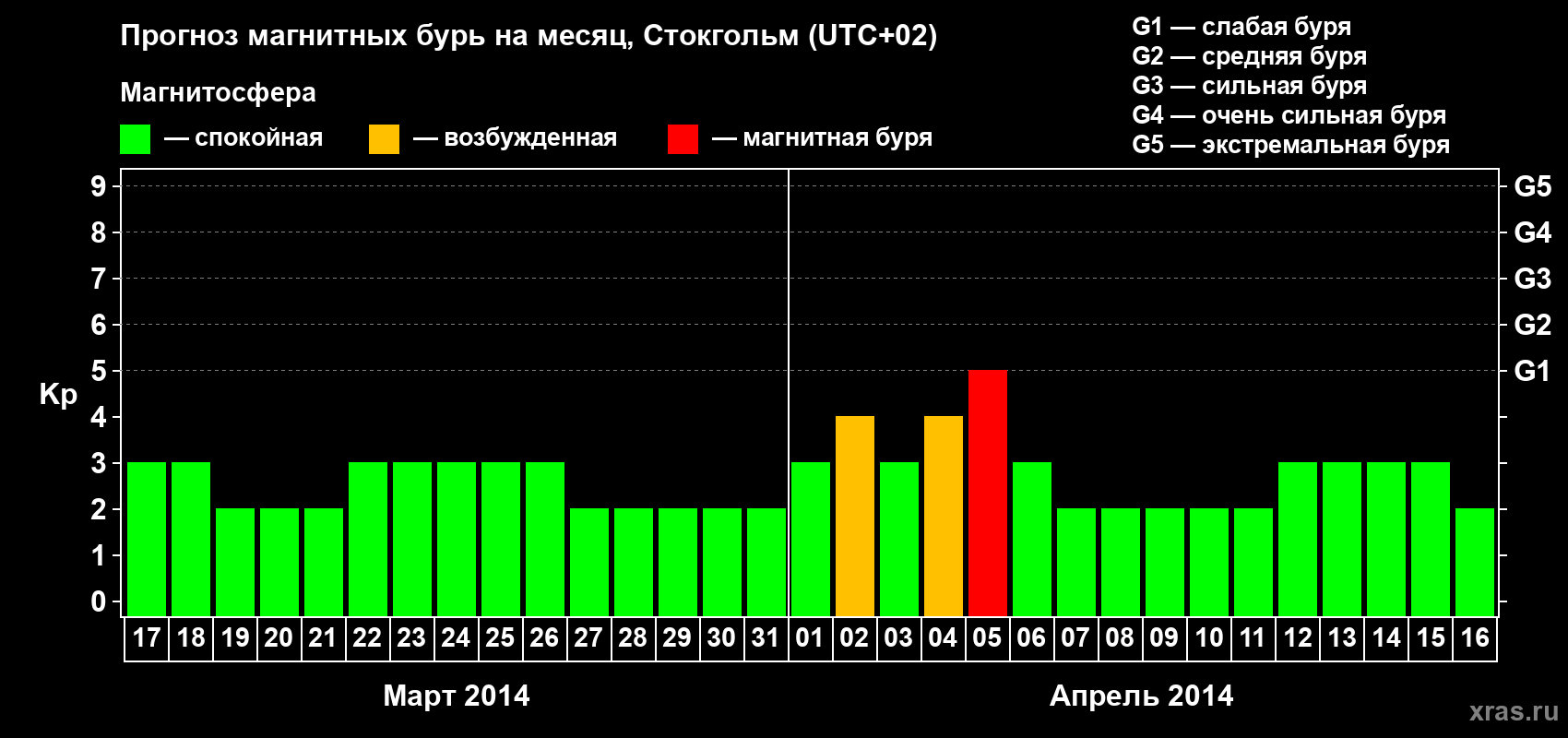 Прогноз максимального суточного геомагнитного индекса Kp на <b>1 месяц</b> (31 день) <b>с 17 марта по 16 апреля 2014 г</b>