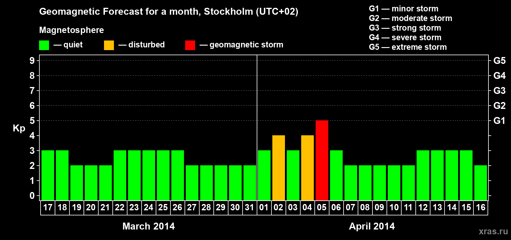 Forecast of the daily maximal value of geomagnetic index Kp for <b>1 month</b> (31 days) <b>from Mar 17, 2014 to Apr 16, 2014</b>