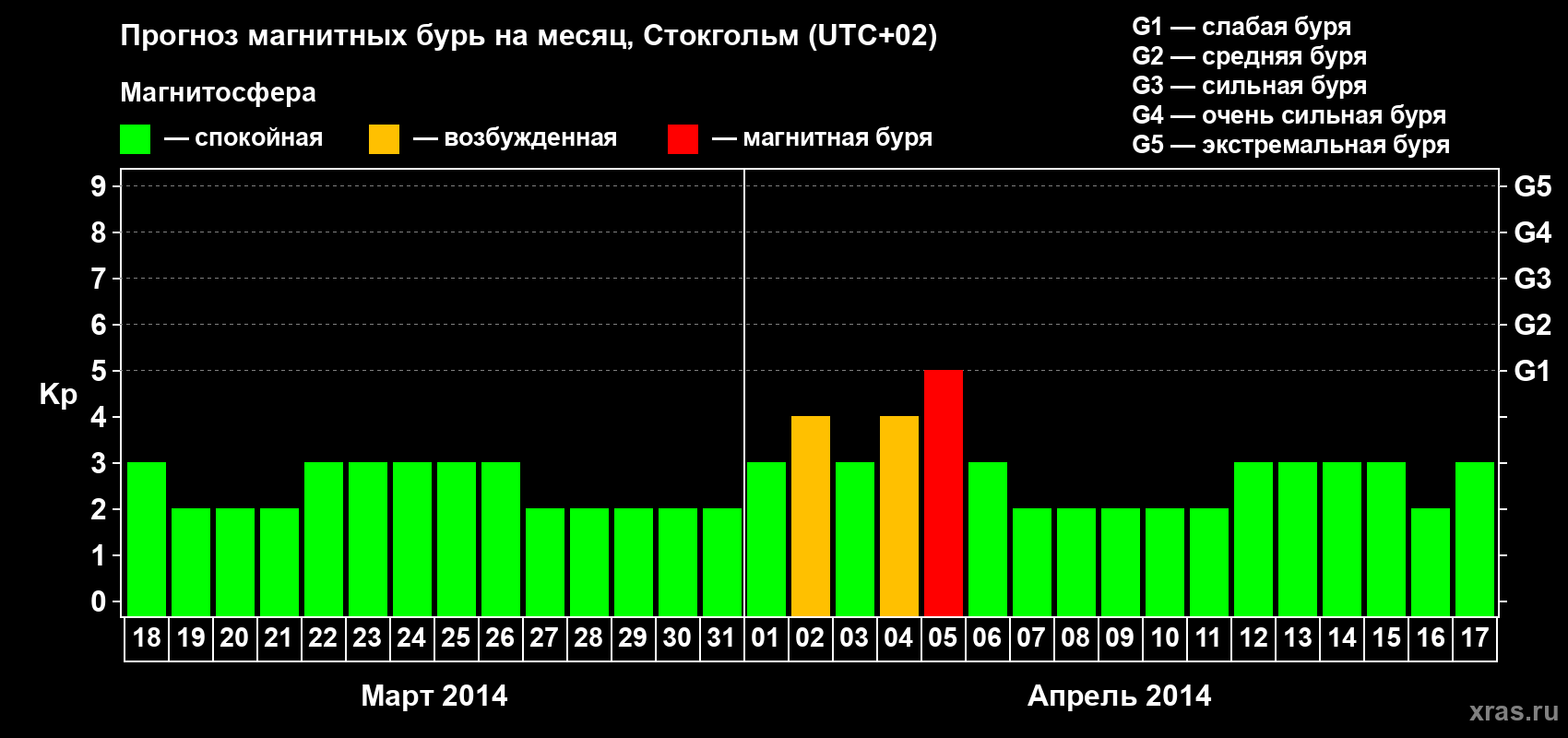 Прогноз максимального суточного геомагнитного индекса Kp на <b>1 месяц</b> (31 день) <b>с 18 марта по 17 апреля 2014 г</b>