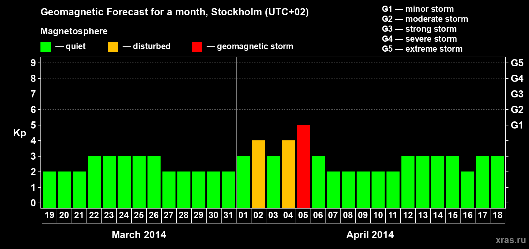 Forecast of the daily maximal value of geomagnetic index Kp for <b>1 month</b> (31 days) <b>from Mar 19, 2014 to Apr 18, 2014</b>