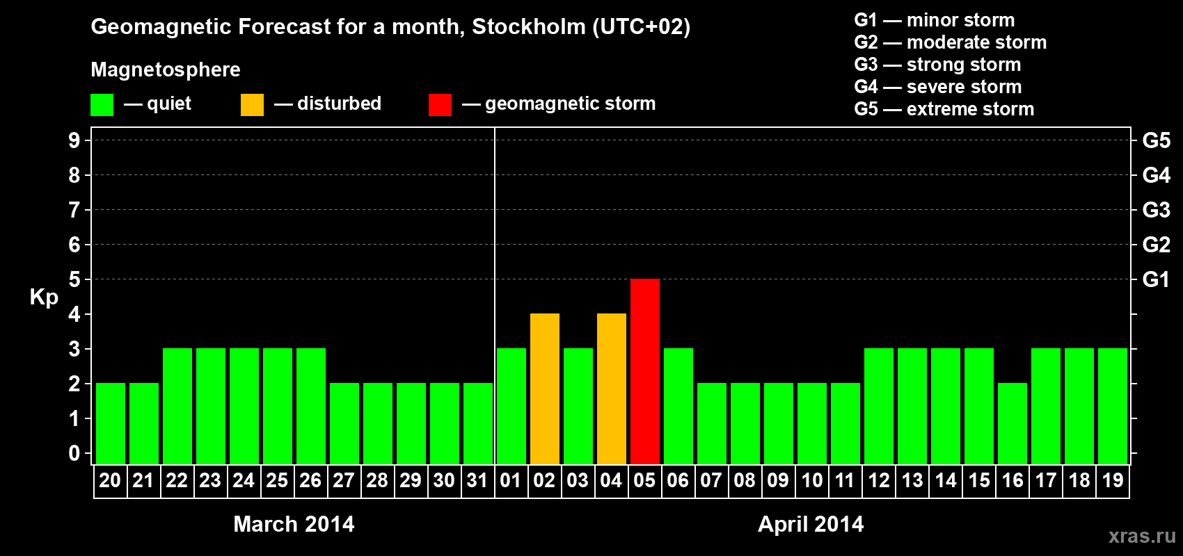 Forecast of the daily maximal value of geomagnetic index Kp for <b>1 month</b> (31 days) <b>from Mar 20, 2014 to Apr 19, 2014</b>