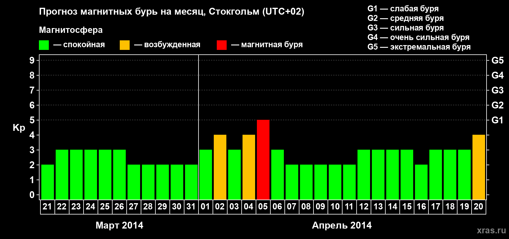 Прогноз максимального суточного геомагнитного индекса Kp на <b>1 месяц</b> (31 день) <b>с 21 марта по 20 апреля 2014 г</b>