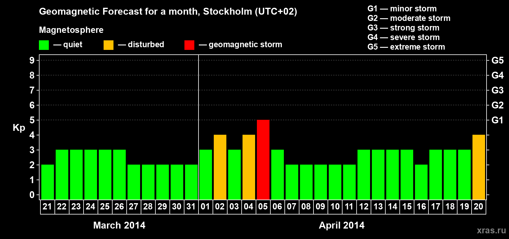 Forecast of the daily maximal value of geomagnetic index Kp for <b>1 month</b> (31 days) <b>from Mar 21, 2014 to Apr 20, 2014</b>