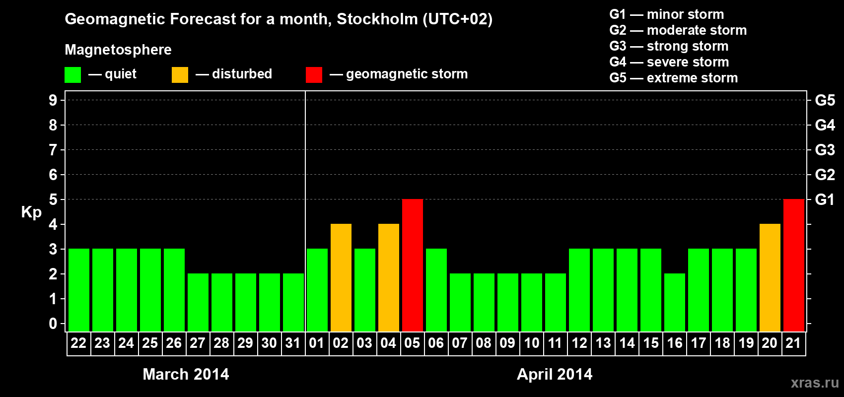 Forecast of the daily maximal value of geomagnetic index Kp for <b>1 month</b> (31 days) <b>from Mar 22, 2014 to Apr 21, 2014</b>