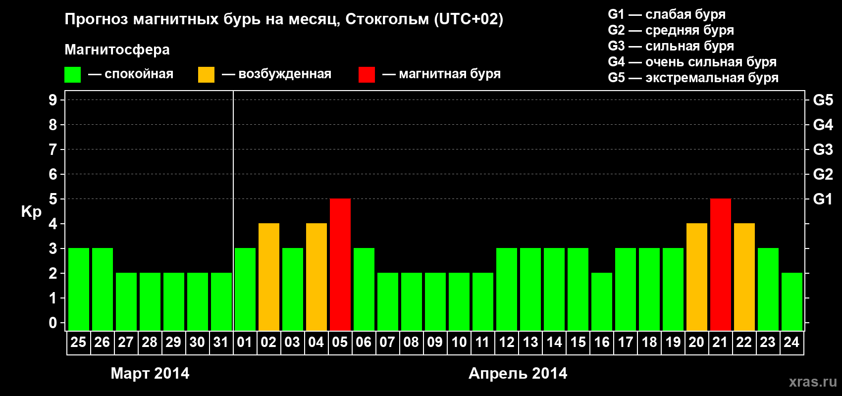Прогноз максимального суточного геомагнитного индекса Kp на <b>1 месяц</b> (31 день) <b>с 25 марта по 24 апреля 2014 г</b>