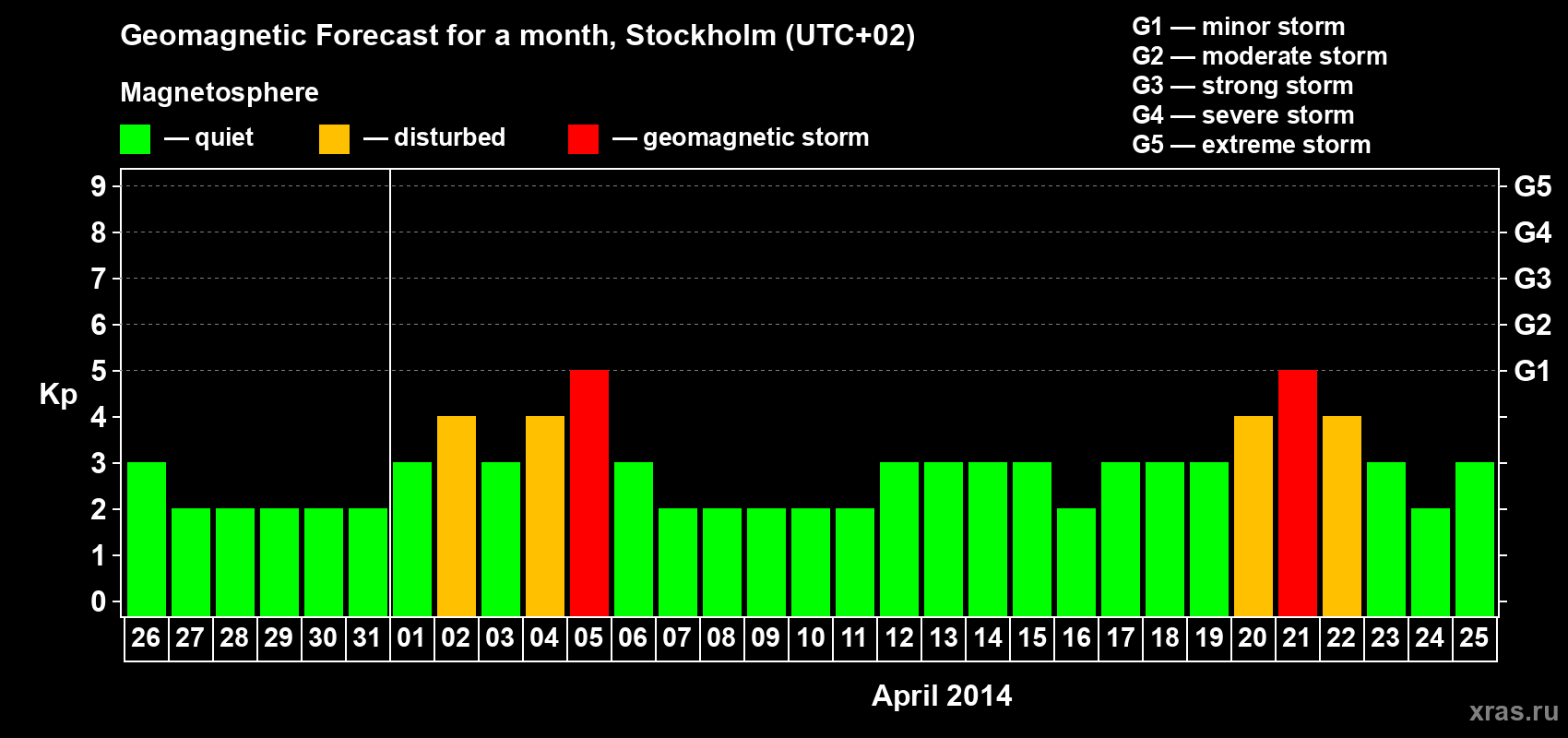 Forecast of the daily maximal value of geomagnetic index Kp for <b>1 month</b> (31 days) <b>from Mar 26, 2014 to Apr 25, 2014</b>