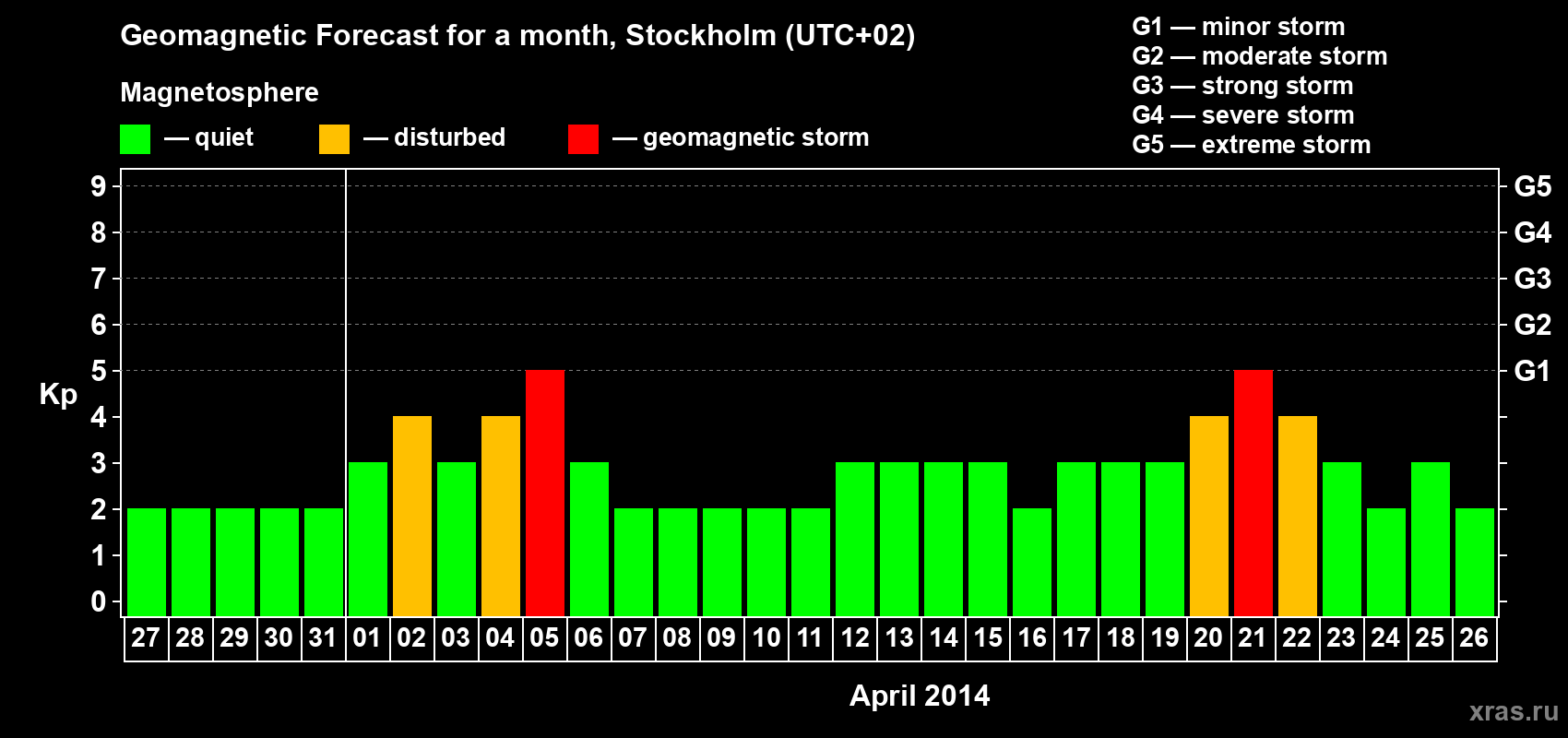 Forecast of the daily maximal value of geomagnetic index Kp for <b>1 month</b> (31 days) <b>from Mar 27, 2014 to Apr 26, 2014</b>