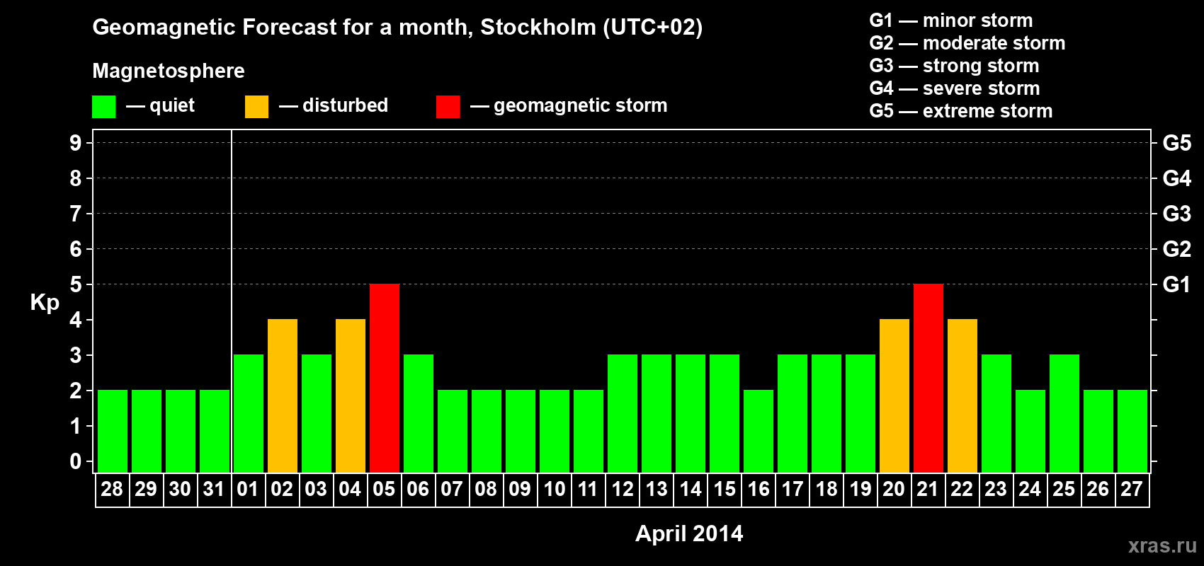 Forecast of the daily maximal value of geomagnetic index Kp for <b>1 month</b> (31 days) <b>from Mar 28, 2014 to Apr 27, 2014</b>