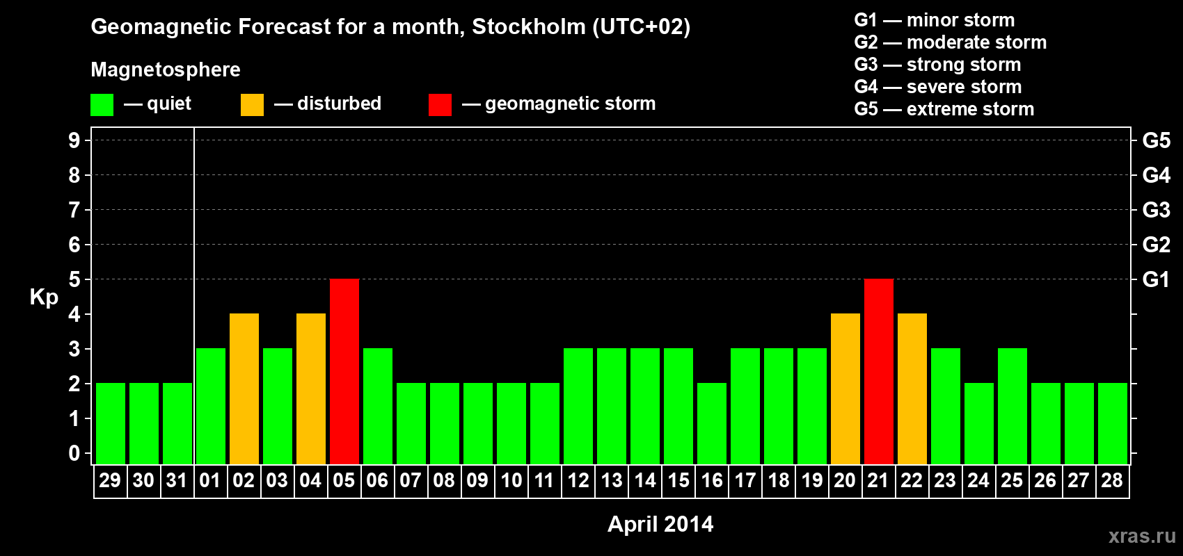 Forecast of the daily maximal value of geomagnetic index Kp for <b>1 month</b> (31 days) <b>from Mar 29, 2014 to Apr 28, 2014</b>