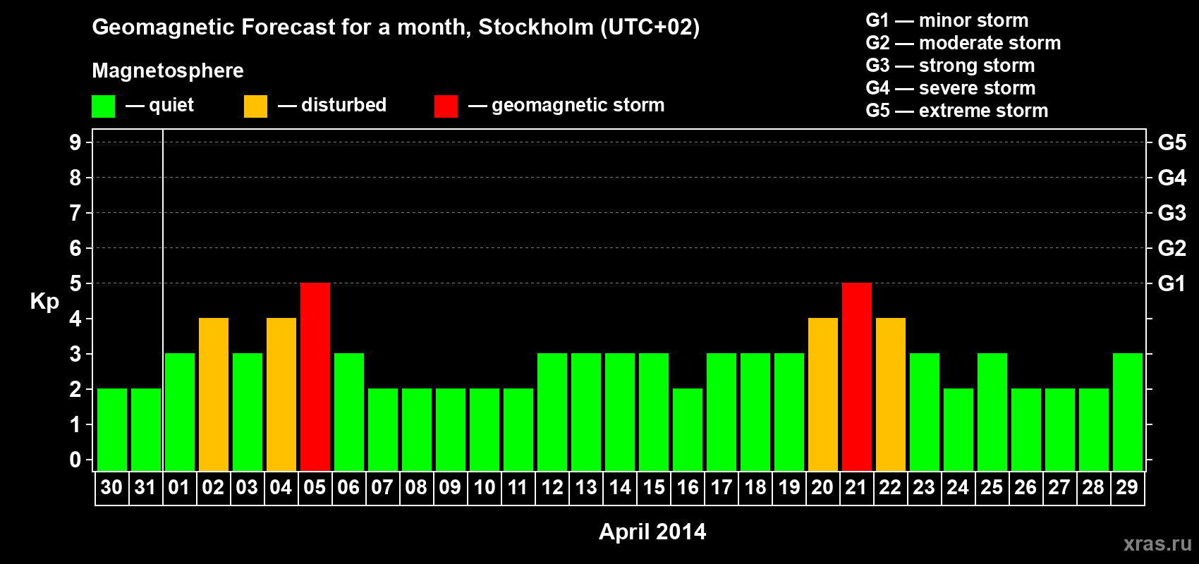 Forecast of the daily maximal value of geomagnetic index Kp for <b>1 month</b> (31 days) <b>from Mar 30, 2014 to Apr 29, 2014</b>