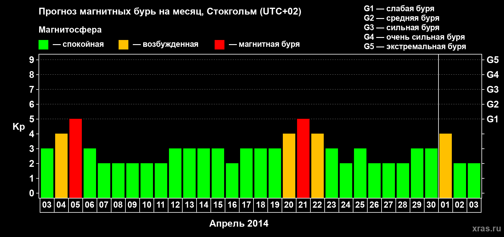 Прогноз максимального суточного геомагнитного индекса Kp на <b>1 месяц</b> (31 день) <b>с 03 апреля по 03 мая 2014 г</b>