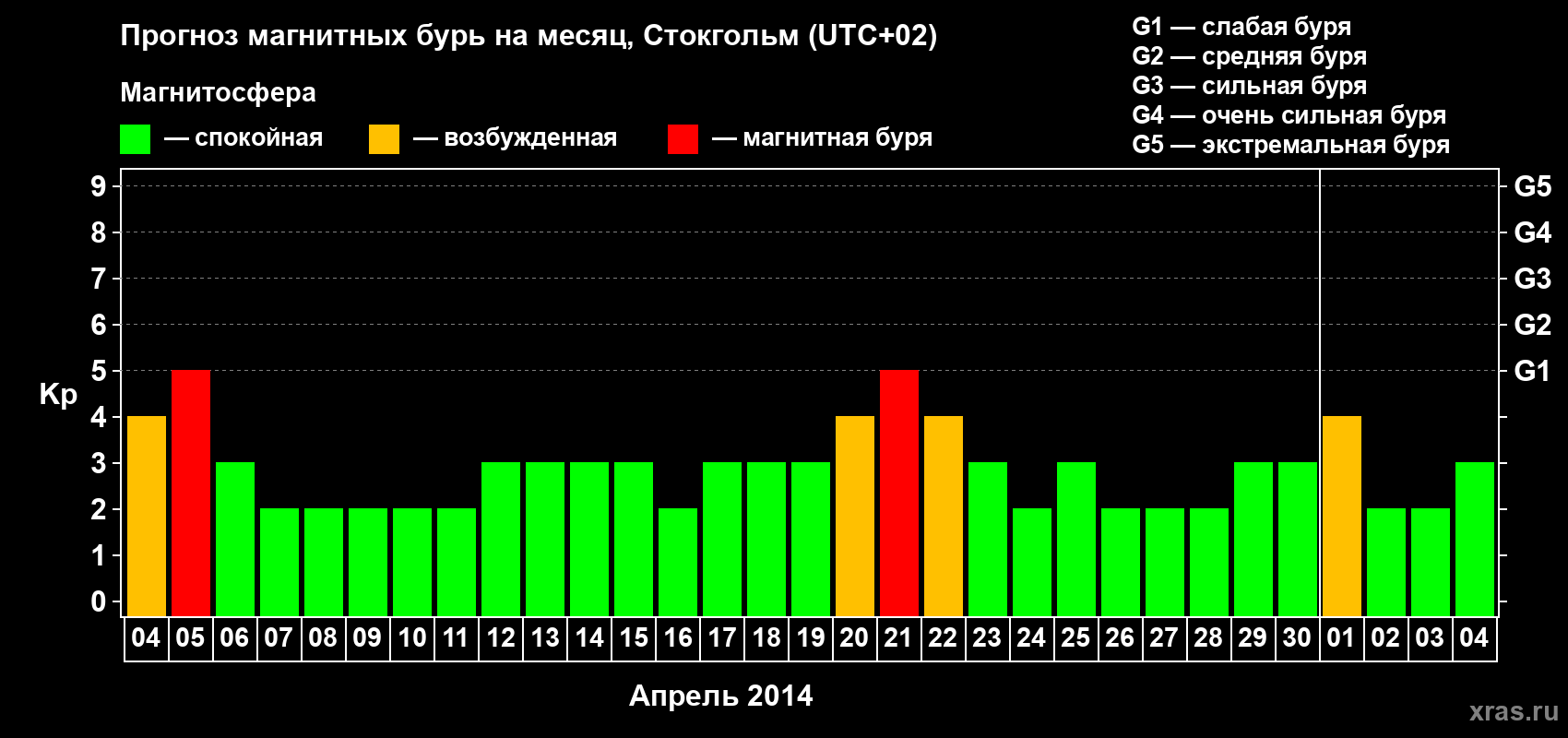 Прогноз максимального суточного геомагнитного индекса Kp на <b>1 месяц</b> (31 день) <b>с 04 апреля по 04 мая 2014 г</b>