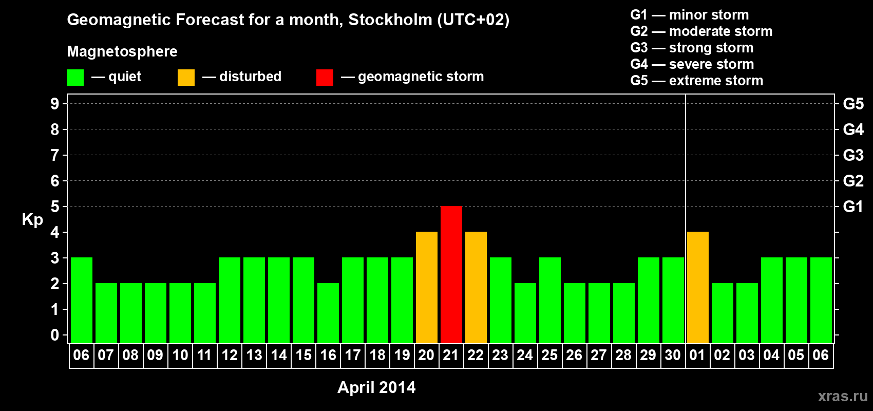Forecast of the daily maximal value of geomagnetic index Kp for <b>1 month</b> (31 days) <b>from Apr 06, 2014 to May 06, 2014</b>