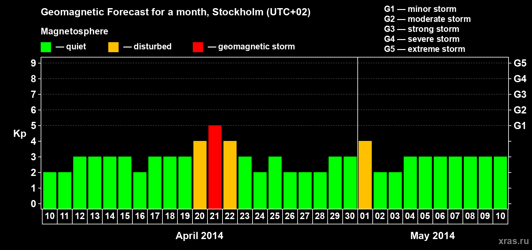 Forecast of the daily maximal value of geomagnetic index Kp for <b>1 month</b> (31 days) <b>from Apr 10, 2014 to May 10, 2014</b>
