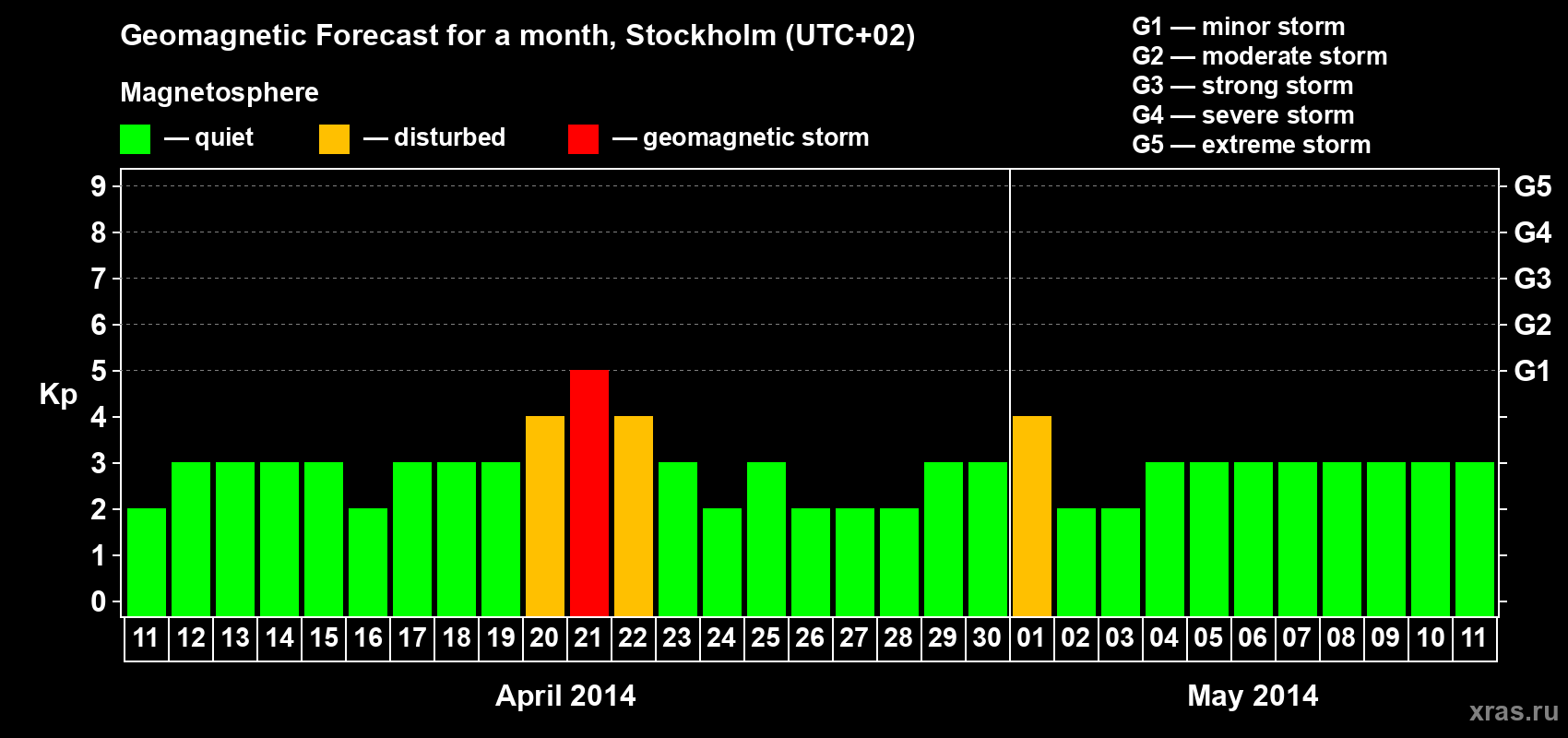 Forecast of the daily maximal value of geomagnetic index Kp for <b>1 month</b> (31 days) <b>from Apr 11, 2014 to May 11, 2014</b>