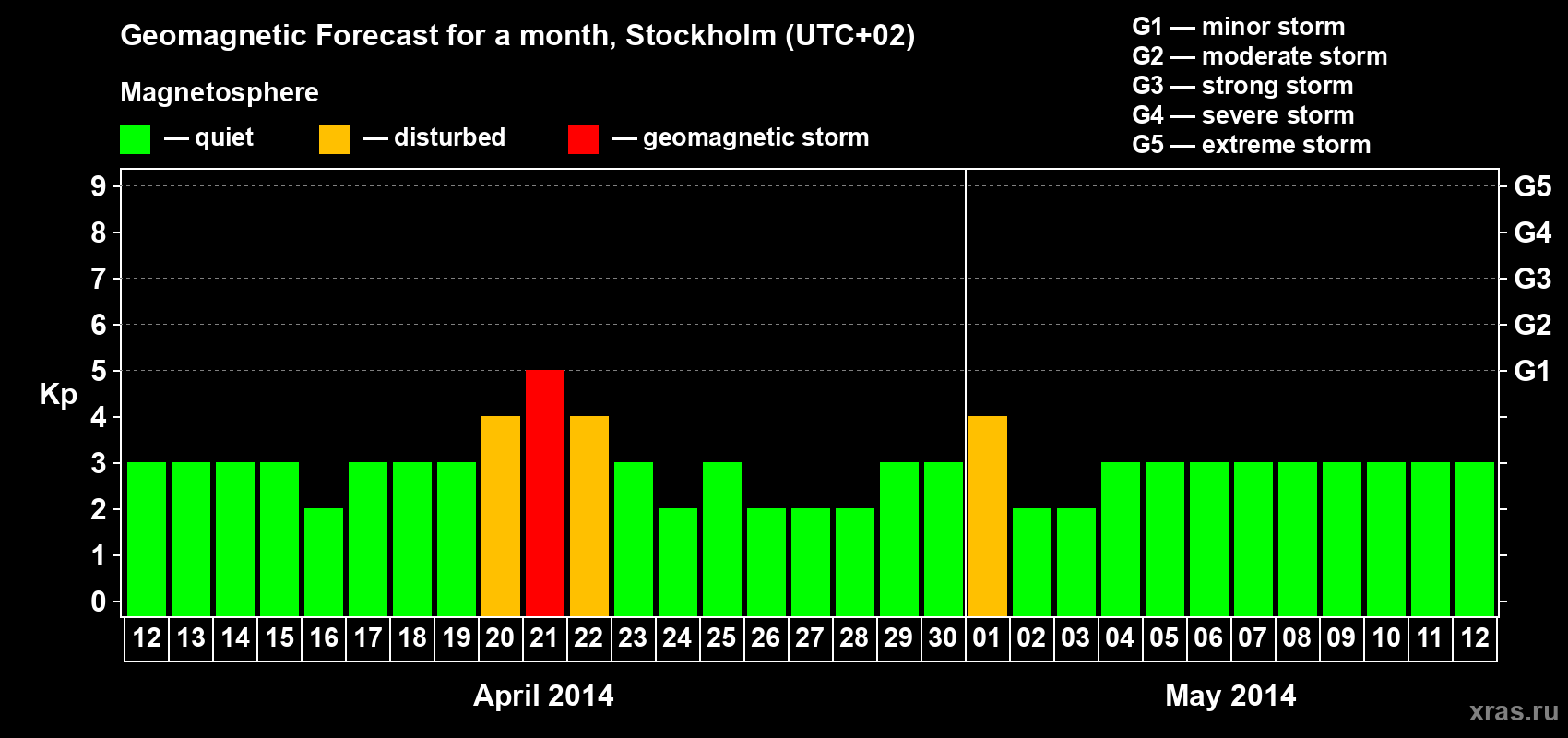 Forecast of the daily maximal value of geomagnetic index Kp for <b>1 month</b> (31 days) <b>from Apr 12, 2014 to May 12, 2014</b>