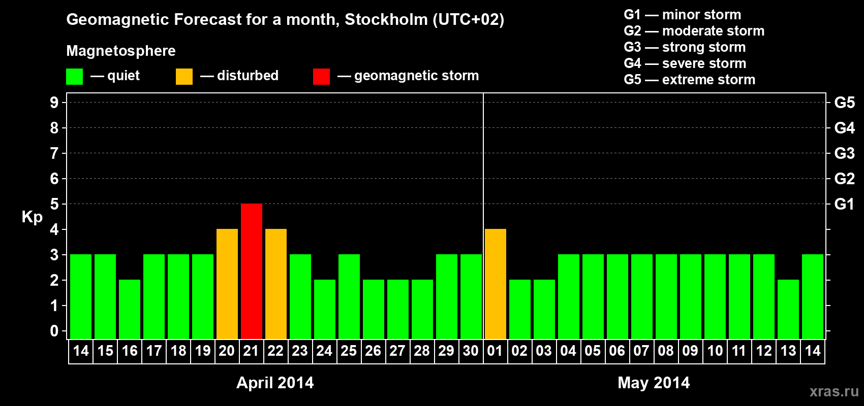Forecast of the daily maximal value of geomagnetic index Kp for <b>1 month</b> (31 days) <b>from Apr 14, 2014 to May 14, 2014</b>