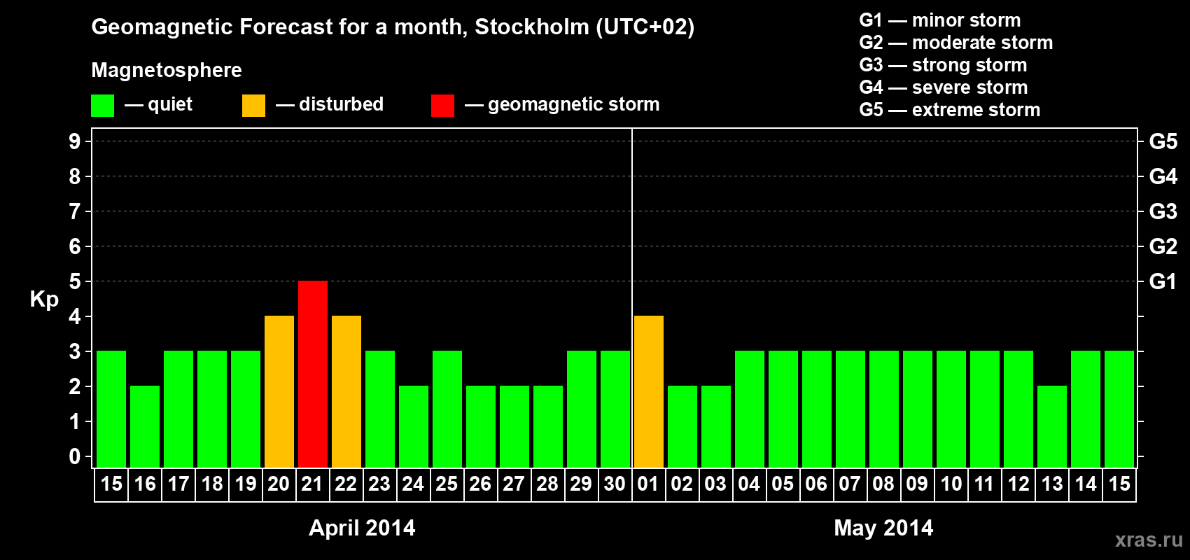 Forecast of the daily maximal value of geomagnetic index Kp for <b>1 month</b> (31 days) <b>from Apr 15, 2014 to May 15, 2014</b>