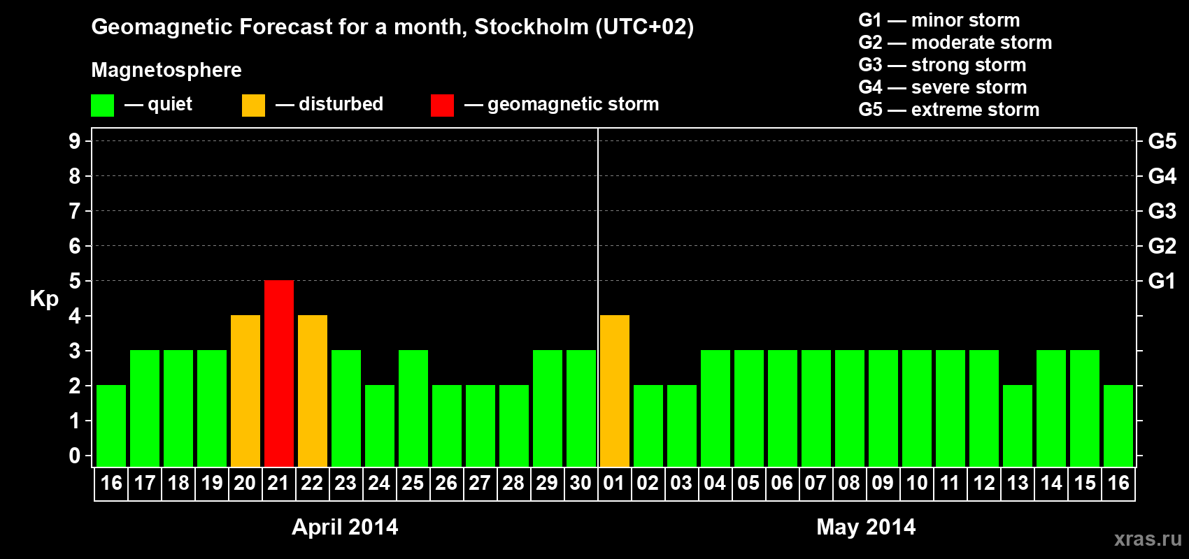 Forecast of the daily maximal value of geomagnetic index Kp for <b>1 month</b> (31 days) <b>from Apr 16, 2014 to May 16, 2014</b>