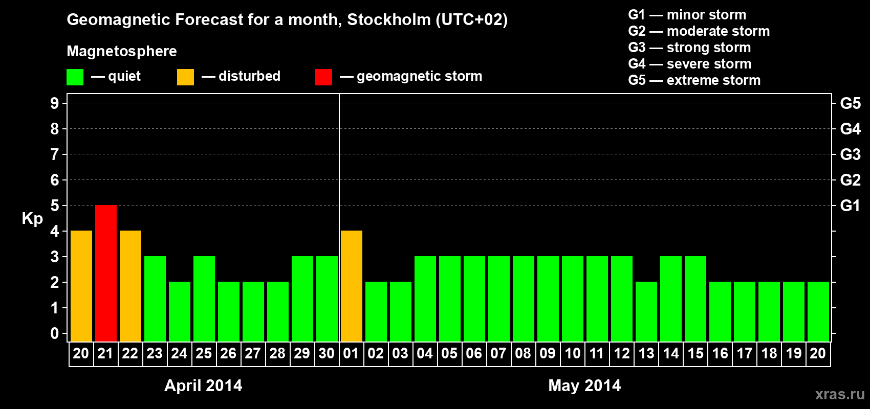 Forecast of the daily maximal value of geomagnetic index Kp for <b>1 month</b> (31 days) <b>from Apr 20, 2014 to May 20, 2014</b>
