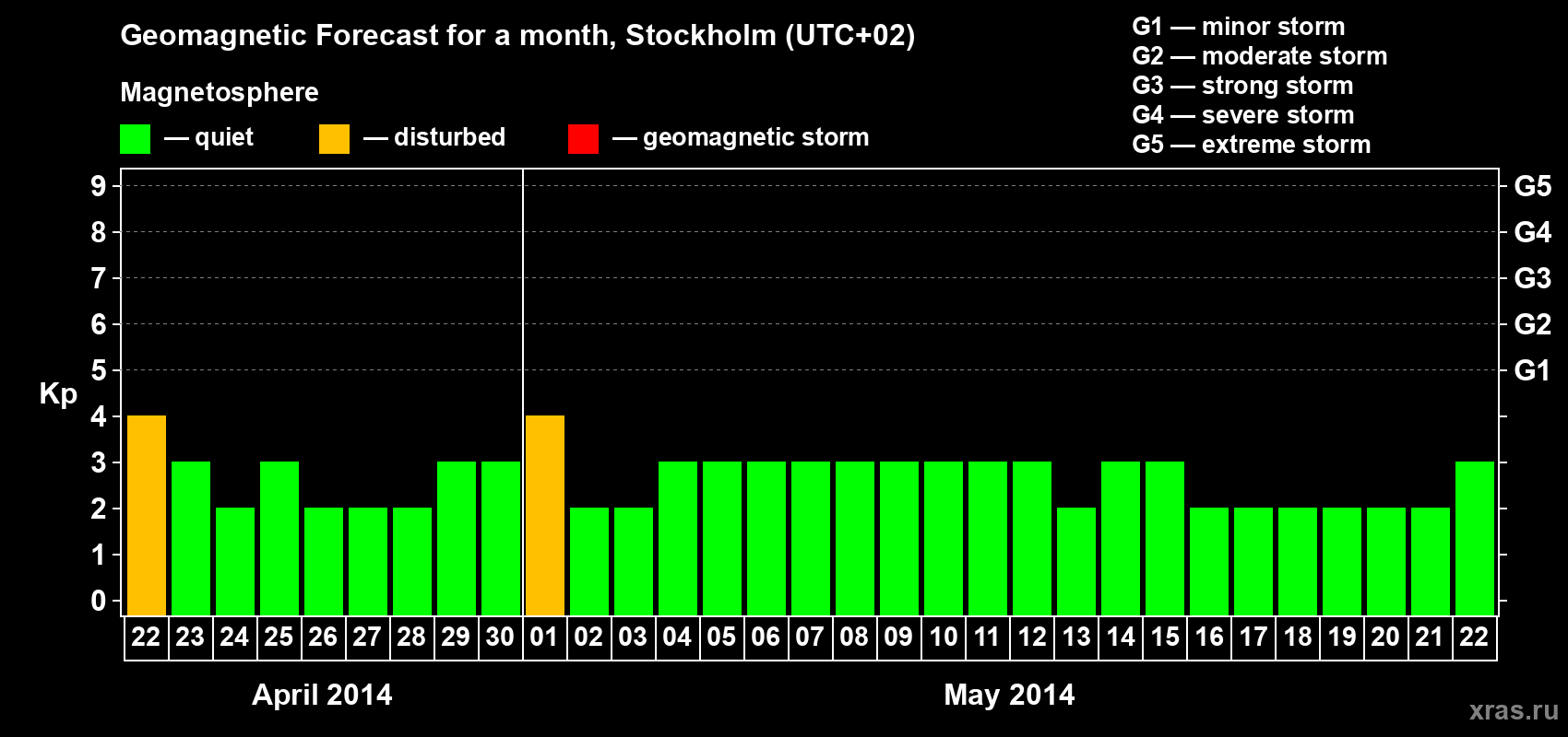 Forecast of the daily maximal value of geomagnetic index Kp for <b>1 month</b> (31 days) <b>from Apr 22, 2014 to May 22, 2014</b>