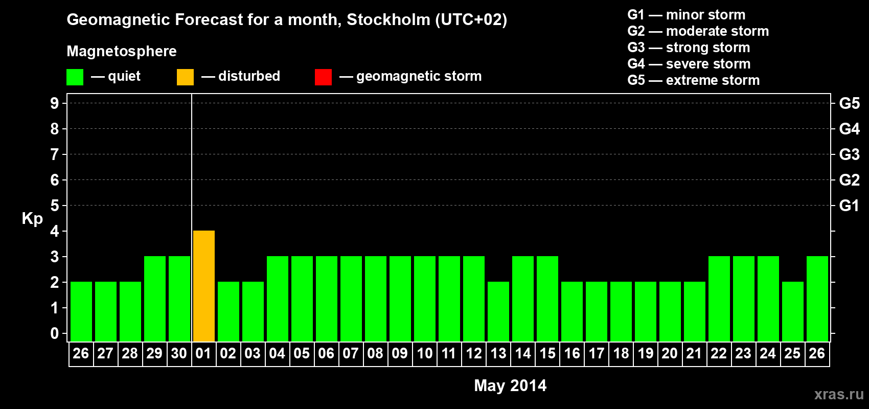 Forecast of the daily maximal value of geomagnetic index Kp for <b>1 month</b> (31 days) <b>from Apr 26, 2014 to May 26, 2014</b>
