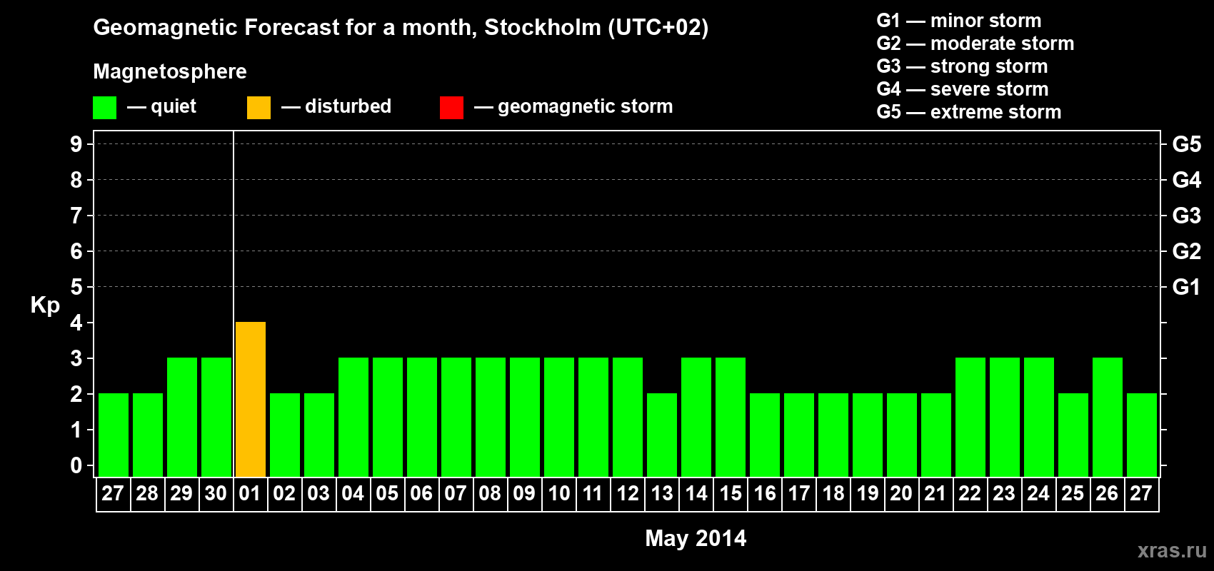 Forecast of the daily maximal value of geomagnetic index Kp for <b>1 month</b> (31 days) <b>from Apr 27, 2014 to May 27, 2014</b>